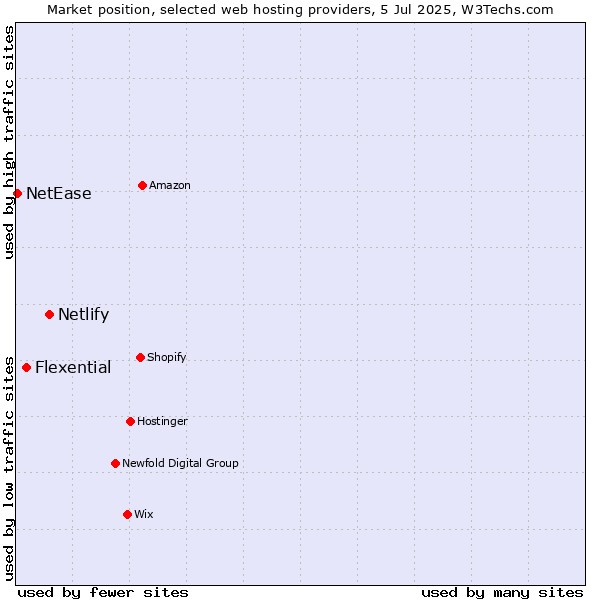 Market position of Netlify vs. Flexential vs. NetEase