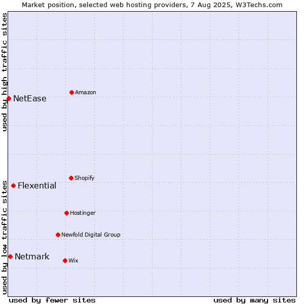 Market position of Flexential vs. Netmark vs. NetEase