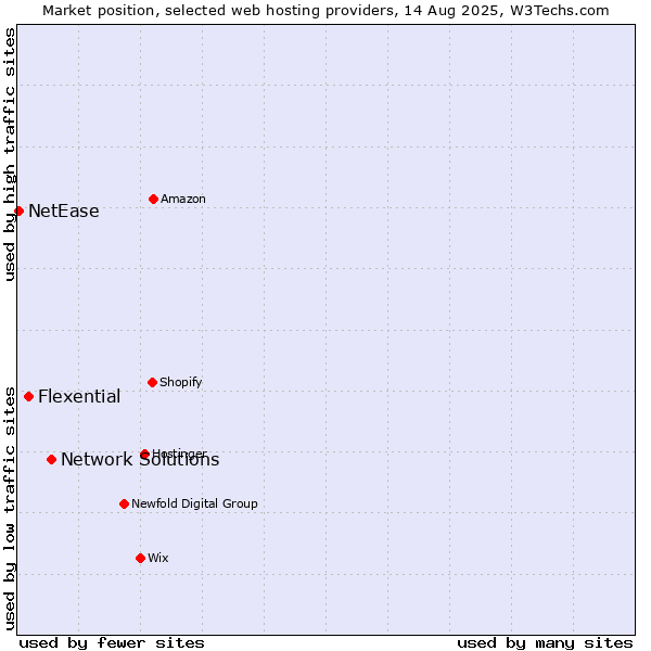 Market position of Network Solutions vs. Flexential vs. NetEase