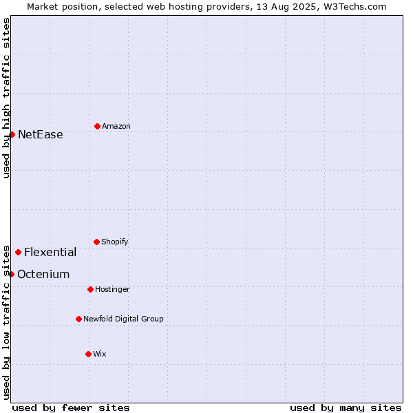 Market position of Flexential vs. NetEase vs. Octenium