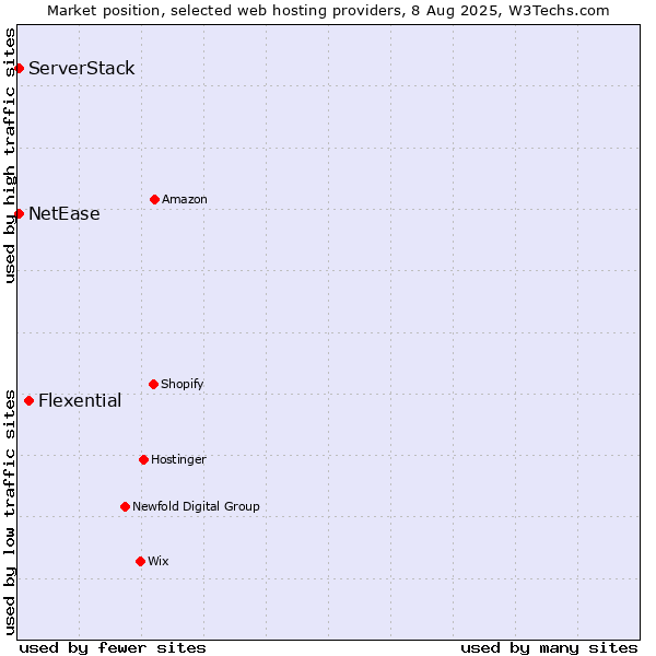 Market position of Flexential vs. NetEase vs. ServerStack