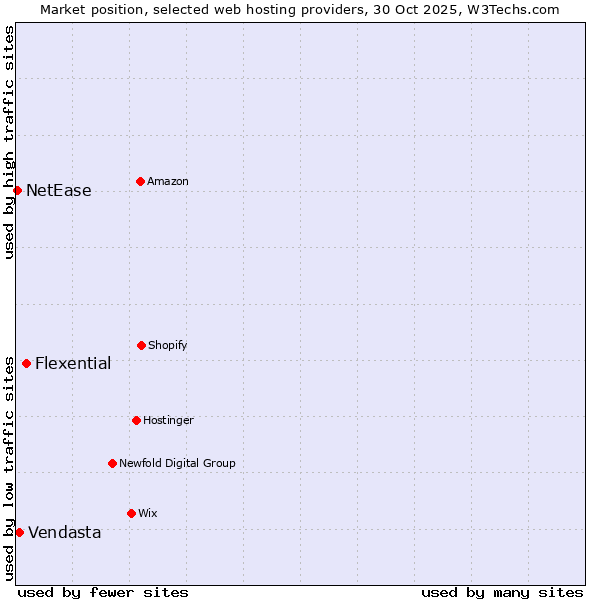 Market position of Flexential vs. Vendasta vs. NetEase