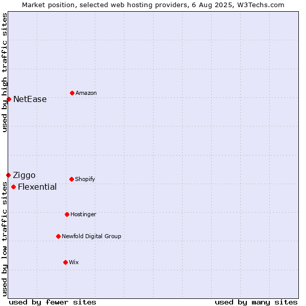 Market position of Flexential vs. NetEase vs. Ziggo