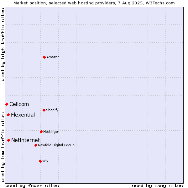 Market position of Netinternet vs. Flexential vs. Cellcom