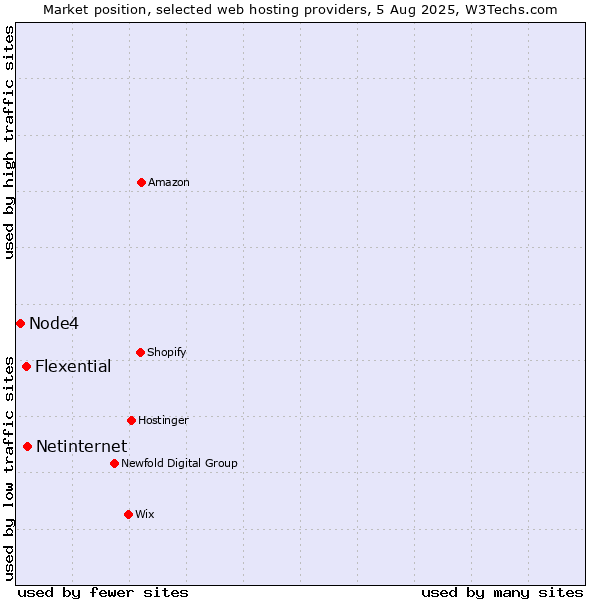 Market position of Netinternet vs. Flexential vs. Node4