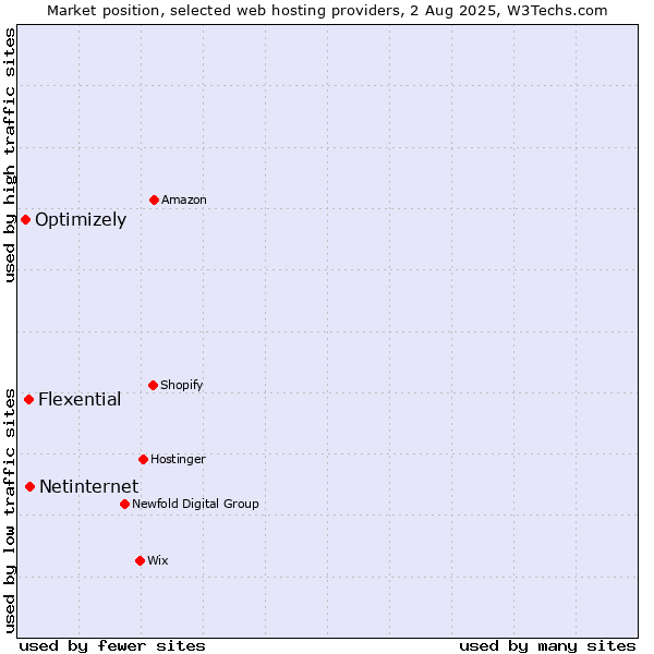 Market position of Netinternet vs. Flexential vs. Optimizely