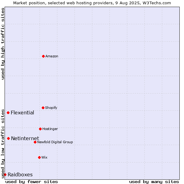 Market position of Netinternet vs. Flexential vs. Raidboxes