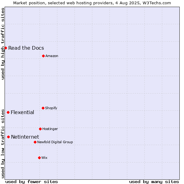 Market position of Netinternet vs. Flexential vs. Read the Docs