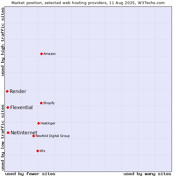 Market position of Netinternet vs. Flexential vs. Render