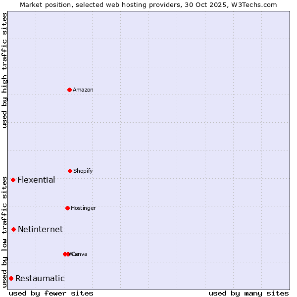 Market position of Netinternet vs. Flexential vs. Restaumatic