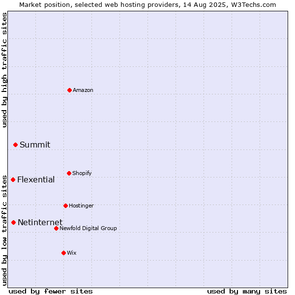 Market position of Summit vs. Netinternet vs. Flexential