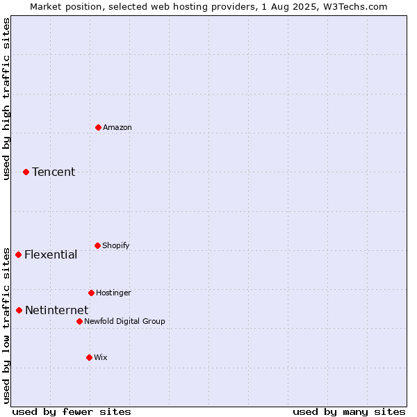 Market position of Tencent vs. Netinternet vs. Flexential