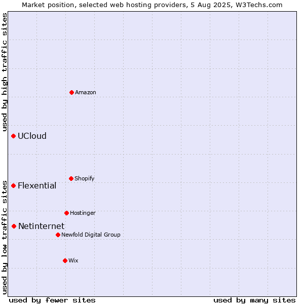Market position of Netinternet vs. Flexential vs. UCloud