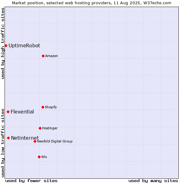 Market position of Netinternet vs. Flexential vs. UptimeRobot
