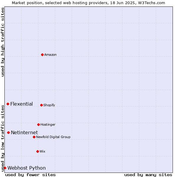 Market position of Netinternet vs. Flexential vs. Webhost Python