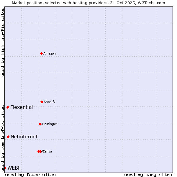 Market position of Netinternet vs. Flexential vs. WEBii