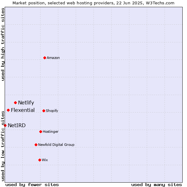 Market position of Netlify vs. Flexential vs. NetIRD
