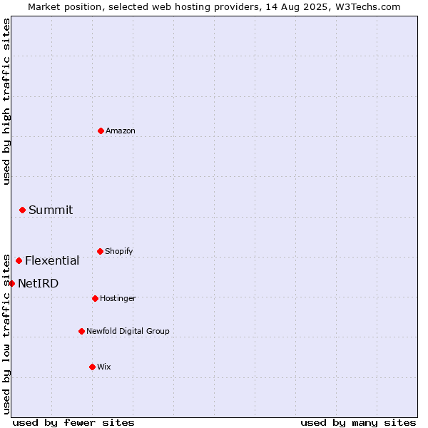 Market position of Summit vs. Flexential vs. NetIRD