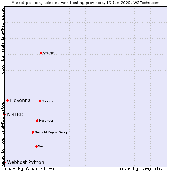Market position of Flexential vs. Webhost Python vs. NetIRD