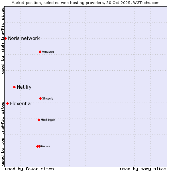 Market position of Netlify vs. Flexential vs. Noris network