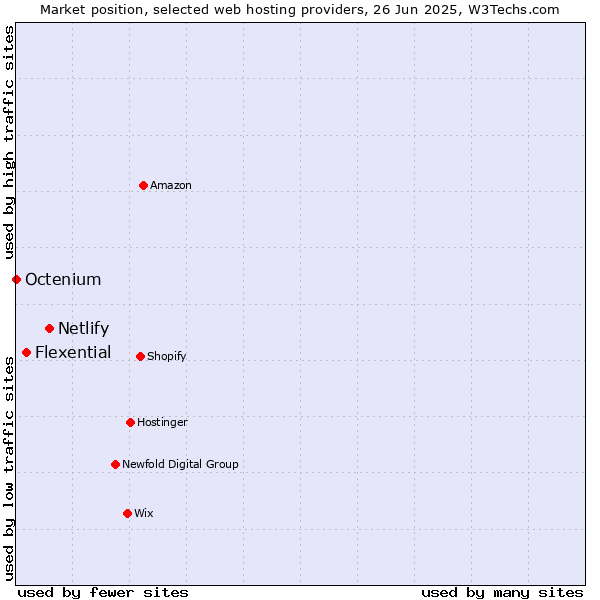 Market position of Netlify vs. Flexential vs. Octenium