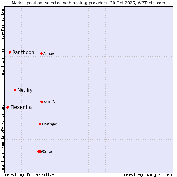 Market position of Netlify vs. Pantheon vs. Flexential