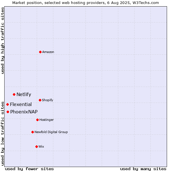 Market position of Netlify vs. PhoenixNAP vs. Flexential