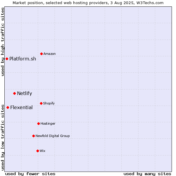 Market position of Netlify vs. Flexential vs. Platform.sh