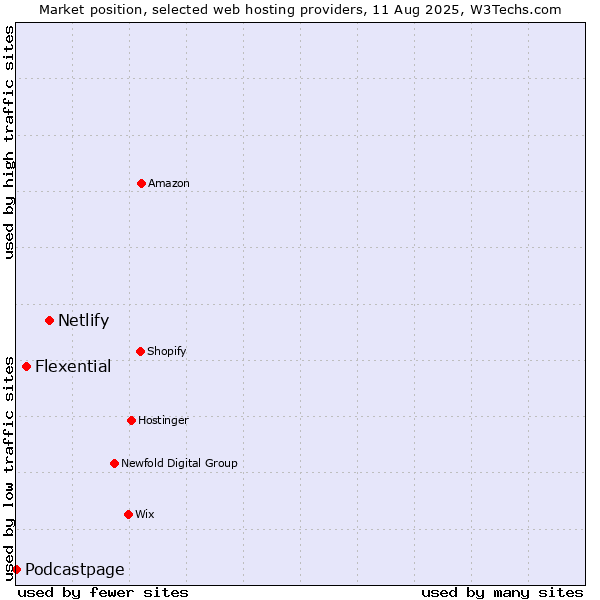 Market position of Netlify vs. Flexential vs. Podcastpage