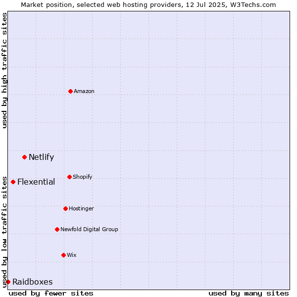 Market position of Netlify vs. Flexential vs. Raidboxes