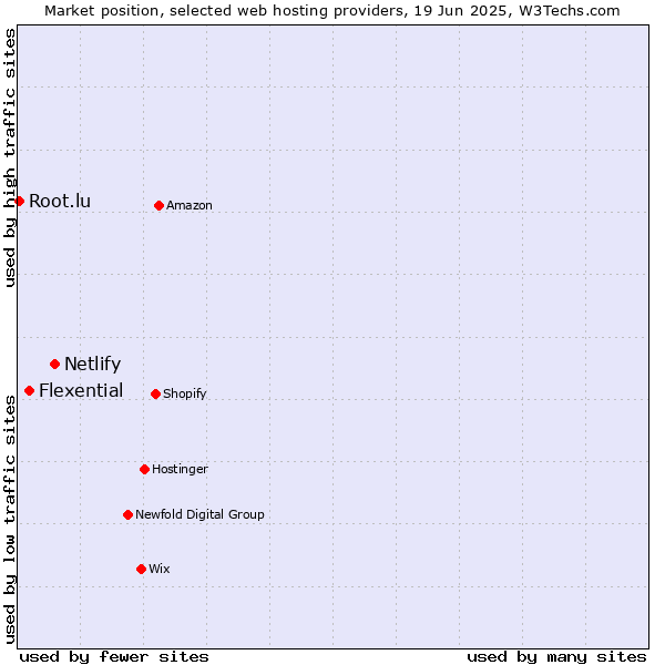 Market position of Netlify vs. Flexential vs. Root.lu