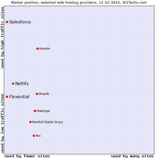 Market position of Netlify vs. Flexential vs. Salesforce