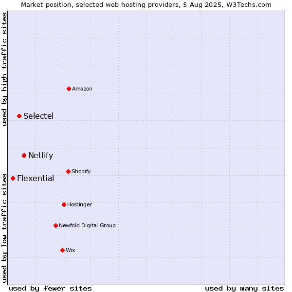 Market position of Netlify vs. Selectel vs. Flexential