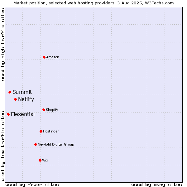 Market position of Netlify vs. Summit vs. Flexential