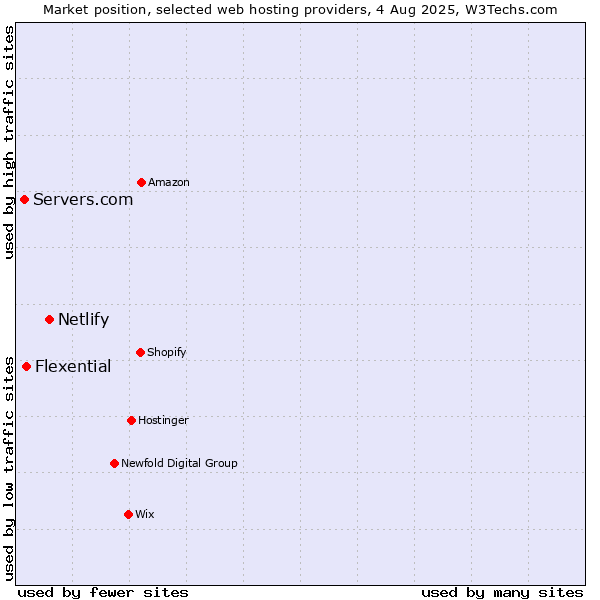 Market position of Netlify vs. Flexential vs. Servers.com