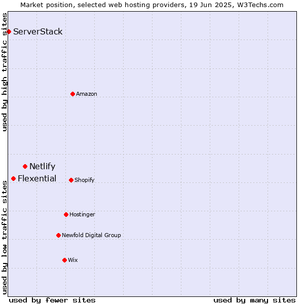 Market position of Netlify vs. Flexential vs. ServerStack