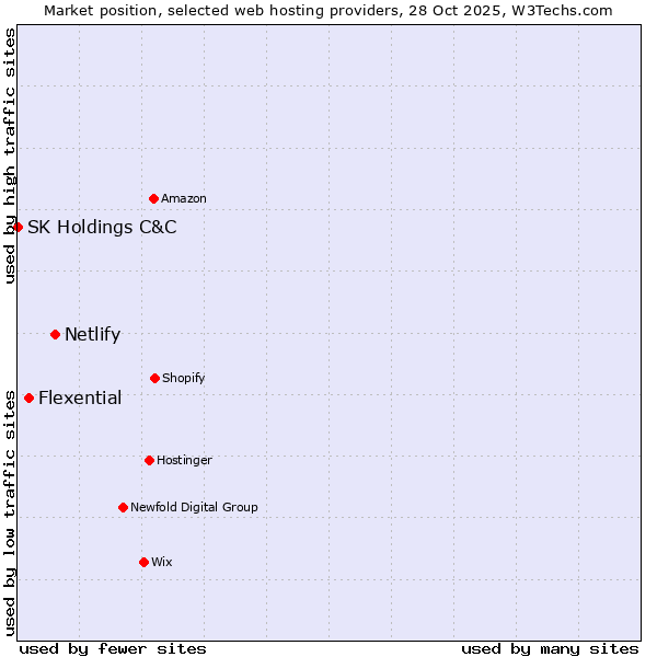 Market position of Netlify vs. Flexential vs. SK Holdings C&C