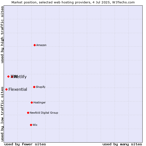 Market position of Netlify vs. IBM vs. Flexential