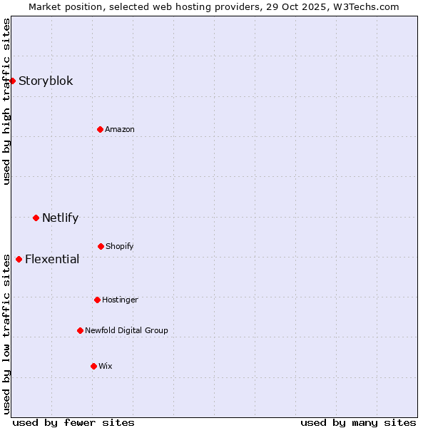 Market position of Netlify vs. Flexential vs. Storyblok