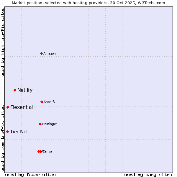 Market position of Netlify vs. Flexential vs. Tier.Net