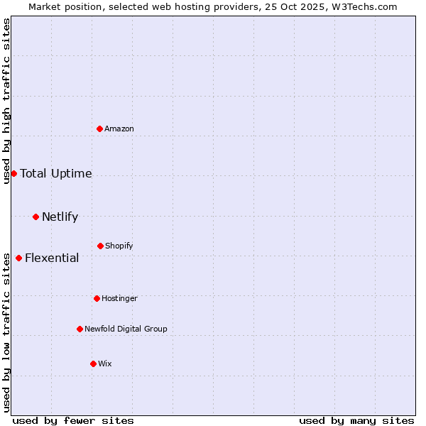 Market position of Netlify vs. Flexential vs. Total Uptime