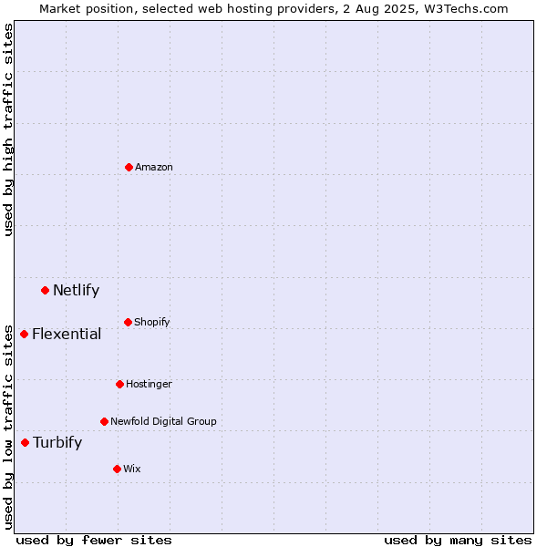 Market position of Netlify vs. Turbify vs. Flexential