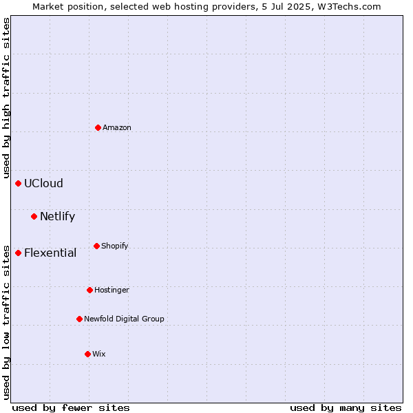 Market position of Netlify vs. Flexential vs. UCloud