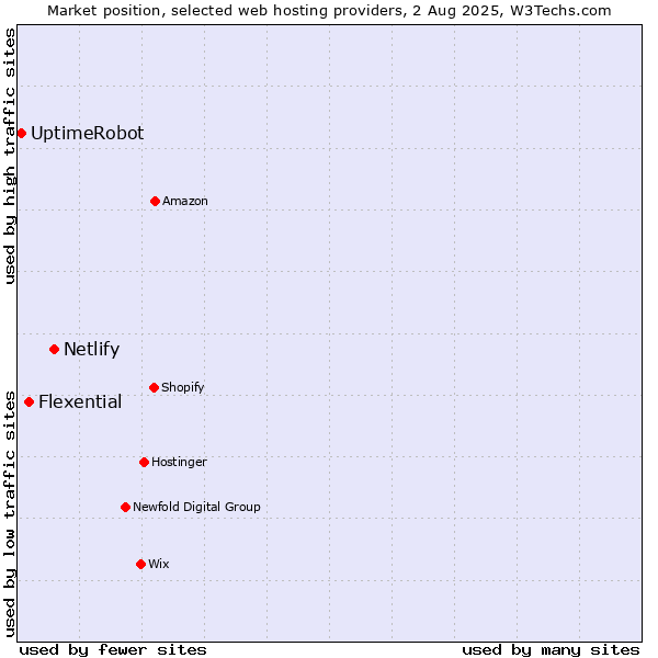 Market position of Netlify vs. Flexential vs. UptimeRobot