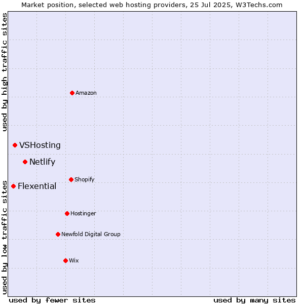 Market position of Netlify vs. VSHosting vs. Flexential