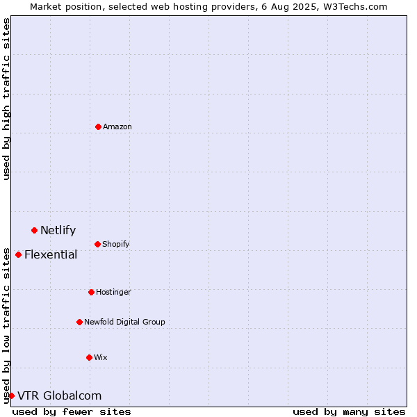Market position of Netlify vs. Flexential vs. VTR Globalcom