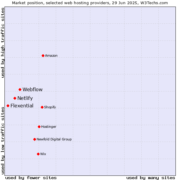 Market position of Webflow vs. Netlify vs. Flexential