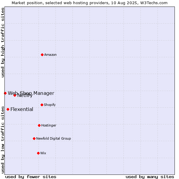 Market position of Netlify vs. Flexential vs. Web Shop Manager