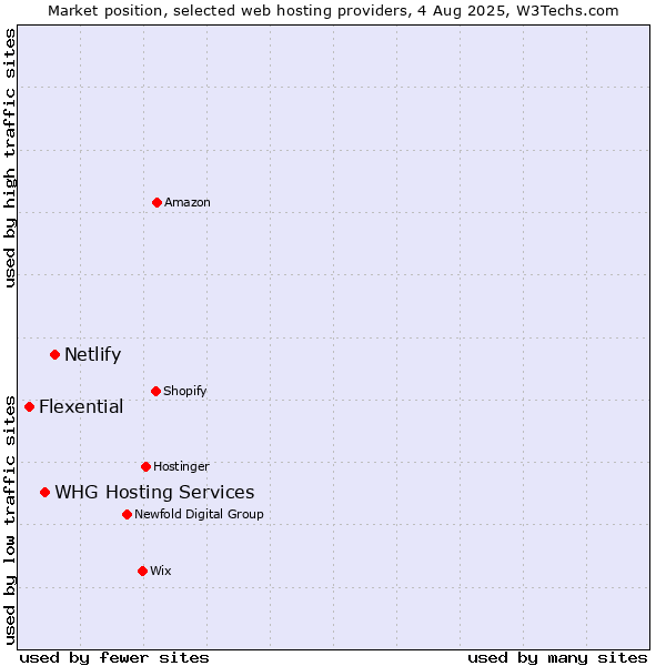 Market position of Netlify vs. WHG Hosting Services vs. Flexential