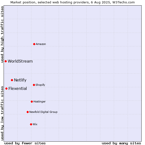 Market position of Netlify vs. Flexential vs. WorldStream